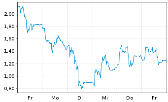 Chart Mini Future Short SMA Solar - 1 Week
