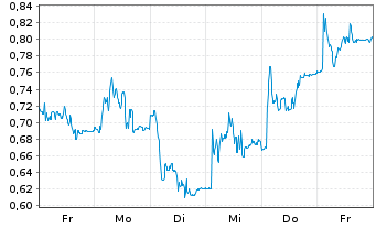 Chart Mini Future Short Deutsche Boerse - 1 Woche