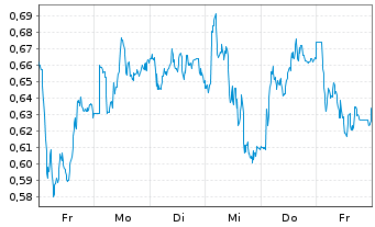 Chart Mini Future Long Merck - 1 Week
