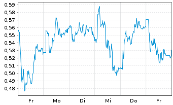 Chart Mini Future Long Merck - 1 Week