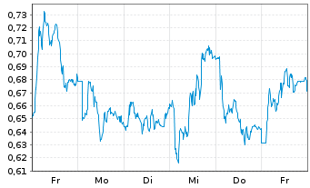 Chart Mini Future Short Merck - 1 Week