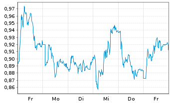 Chart Mini Future Short Merck - 1 Week