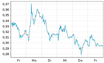 Chart Mini Future Short K+S - 1 Week