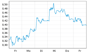 Chart Mini Future Short Lanxess - 1 Woche