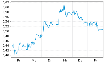 Chart Mini Future Short Lanxess - 1 Woche