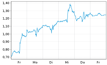 Chart Mini Future Long IBM - 1 Week