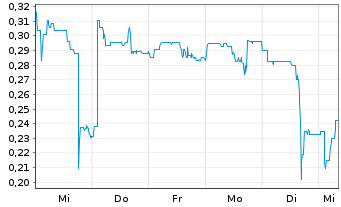 Chart Mini Future Long Vivoryon Therapeutics - 1 Week