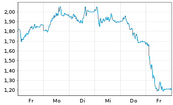 Chart Mini Future Short Bilfinger - 1 Woche