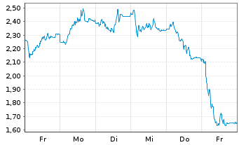 Chart Mini Future Short Bilfinger - 1 Woche