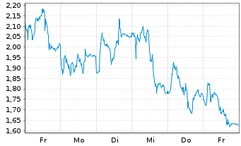 Chart Mini Future Short Adyen - 1 Week