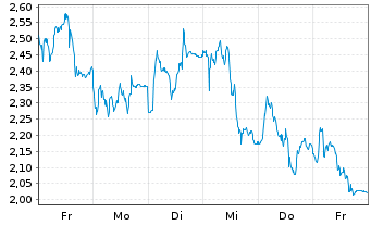 Chart Mini Future Short Adyen - 1 Week