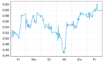 Chart Mini Future Long RTL Group - 1 Woche