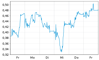 Chart Mini Future Long RTL Group - 1 Woche