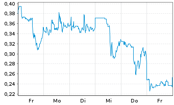 Chart Mini Future Short Hecla Mining - 1 Week