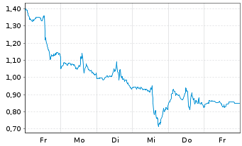 Chart Mini Future Short IBM - 1 Week