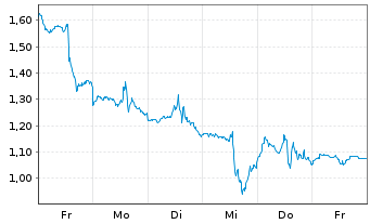 Chart Mini Future Short IBM - 1 Week