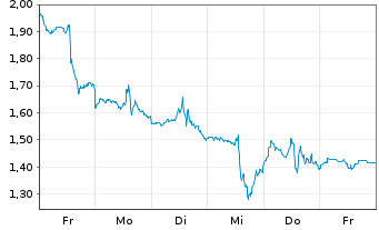 Chart Mini Future Short IBM - 1 Week