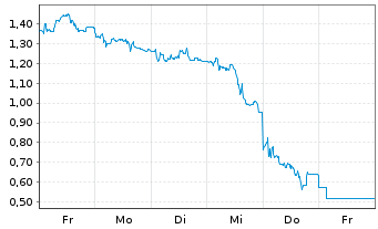 Chart Mini Future Short CTS Eventim - 1 Woche