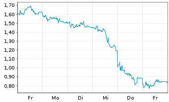Chart Mini Future Short CTS Eventim - 1 Woche