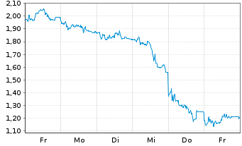 Chart Mini Future Short CTS Eventim - 1 Woche