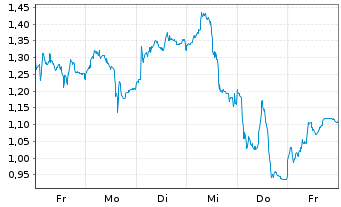Chart Mini Future Long Jenoptik - 1 Week