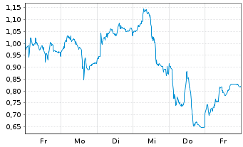 Chart Mini Future Long Jenoptik - 1 Woche