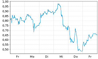 Chart Mini Future Long Jenoptik - 1 Week