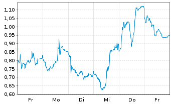 Chart Mini Future Short Jenoptik - 1 Week