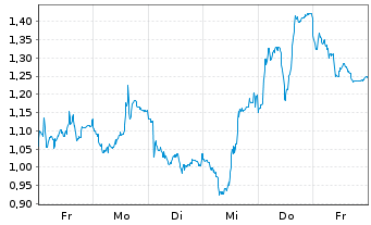 Chart Mini Future Short Jenoptik - 1 Week