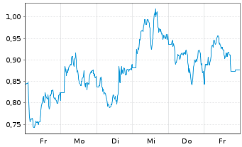 Chart Mini Future Short British American Tobacco - 1 Woche