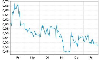 Chart Mini Future Short Bechtle - 1 Woche