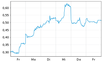Chart Mini Future Long Baidu - 1 Woche