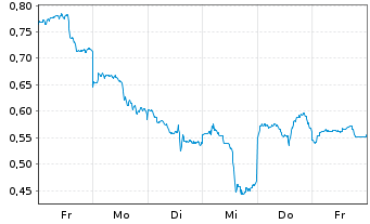 Chart Mini Future Short Baidu - 1 Woche