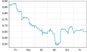 Chart Mini Future Short Baidu - 1 Woche