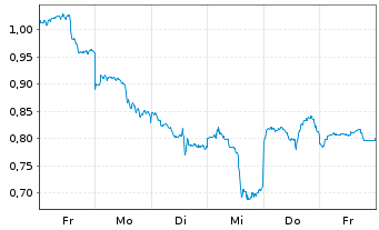 Chart Mini Future Short Baidu - 1 Woche