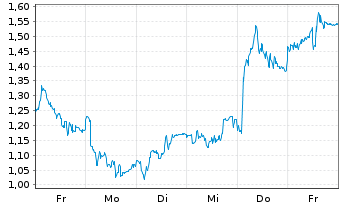 Chart Mini Future Long Continental - 1 Woche