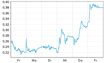 Chart Mini Future Long Orsted - 1 Week