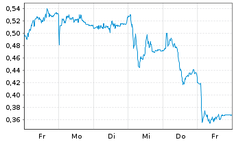 Chart Mini Future Short Orsted - 1 Week