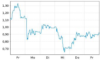 Chart Mini Future Short HelloFresh - 1 Week