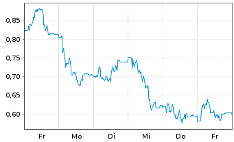 Chart Mini Future Short IONOS Group - 1 Week