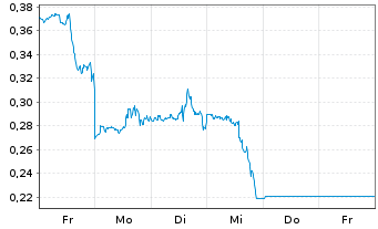 Chart Mini Future Short GameStop - 1 Week
