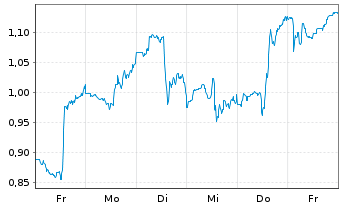 Chart Mini Future Long Johnson&Johnson - 1 Week