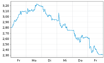Chart Mini Future Short Salzgitter - 1 Week