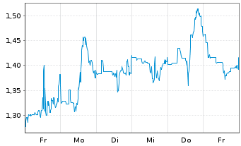 Chart Mini Future Short Standard Lithium - 1 Week