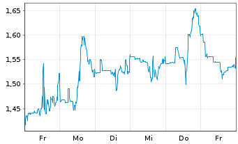 Chart Mini Future Short Standard Lithium - 1 Week