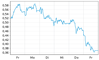 Chart Mini Future Short Jungheinrich - 1 Week