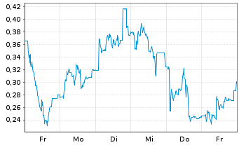 Chart Mini Future Long SFC Energy - 1 Week