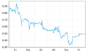 Chart Mini Future Long Qualcomm - 1 Week