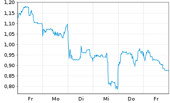 Chart Mini Future Short Tencent Holdings - 1 Woche