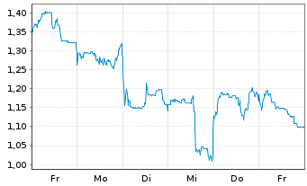 Chart Mini Future Short Tencent Holdings - 1 Woche